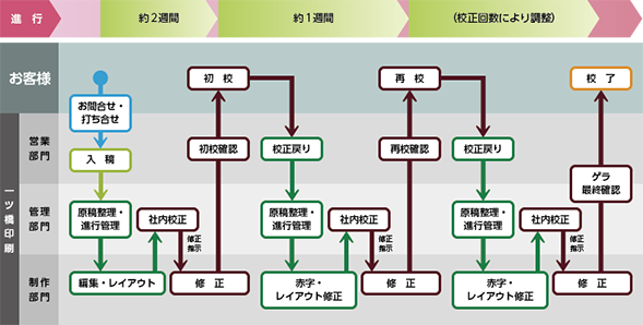 お客様へのワークフロー2